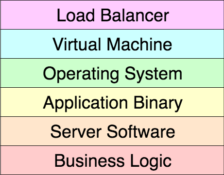 Fig. 1 — API stack