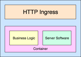 Fig. 2 — Container Application Structure