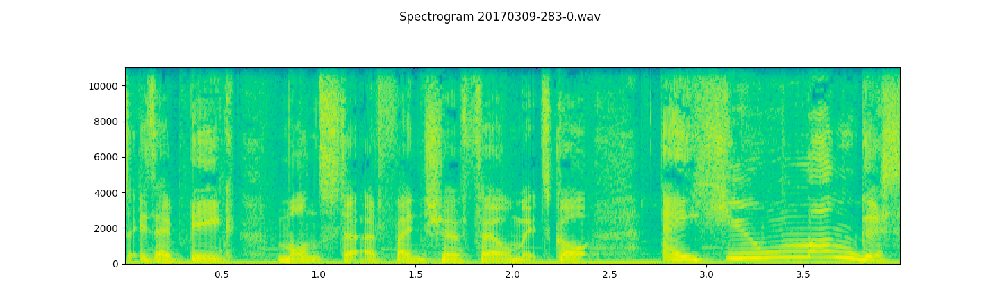 Spectrogram Plot of Speech