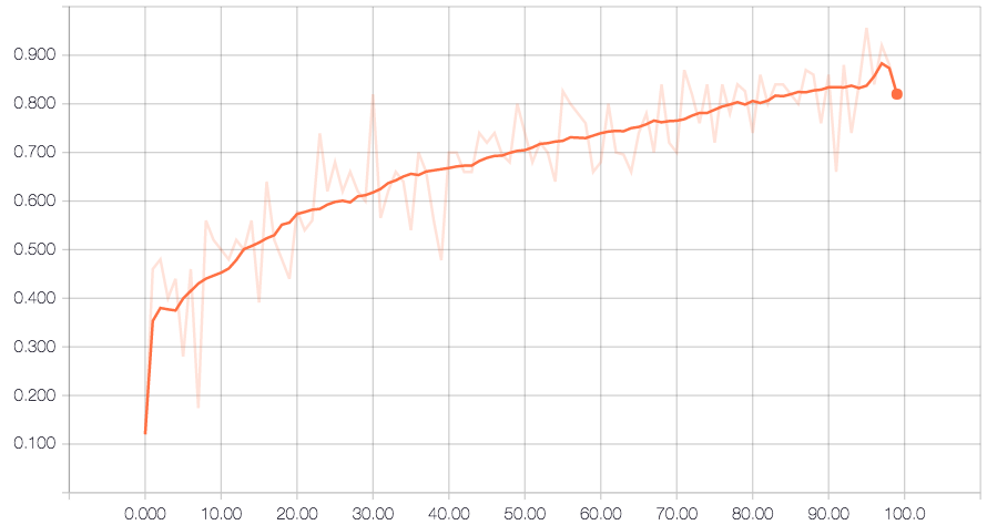 Accuracy Plot