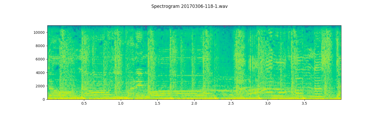 Spectrogram Plot of R&B Track