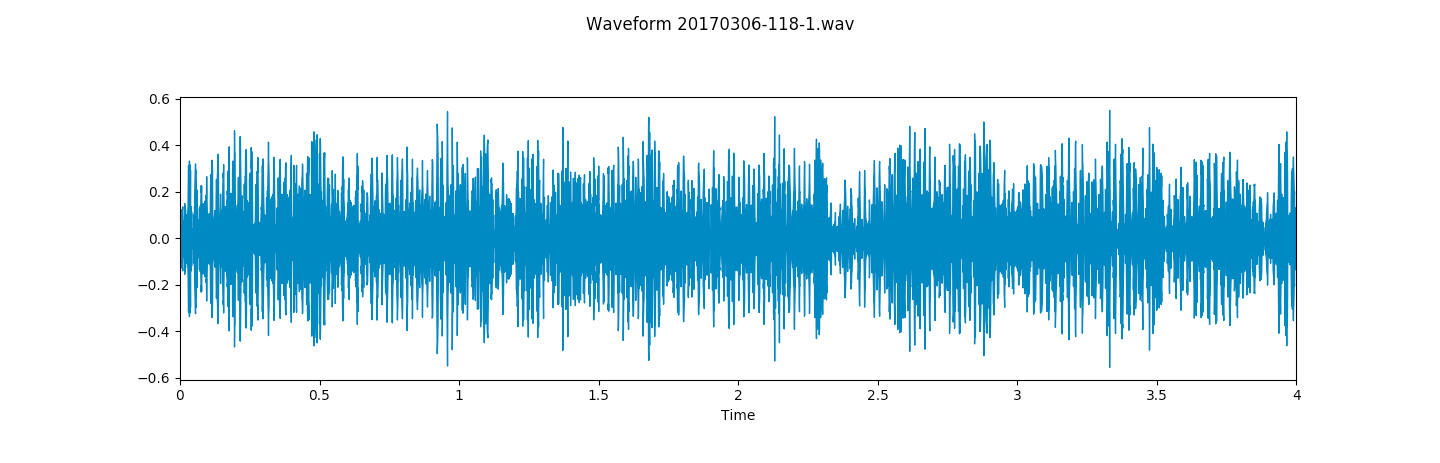 Waveform Plot of R&B Track