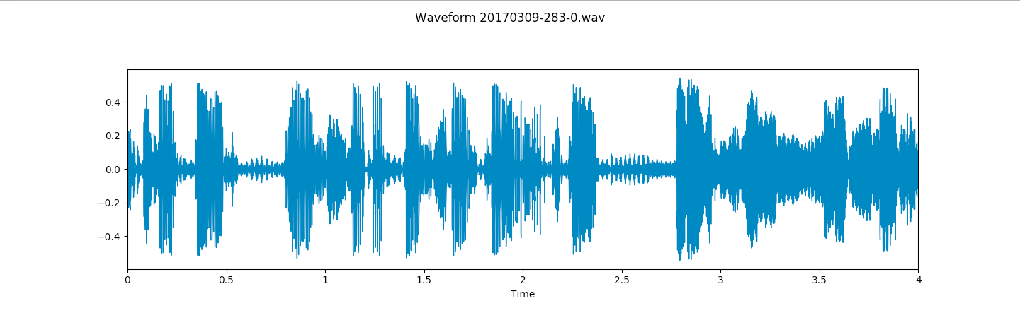 Waveform Plot of Speech